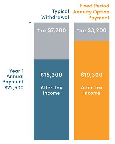 Fixed Period Option